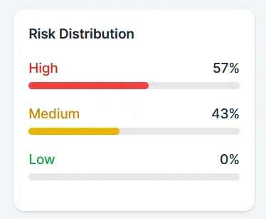Risk distribution from the Comma dashboard showing high, medium, and low risk messages.