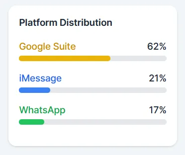 Platform distribution chart showing Google Suite at 62 percent, iMessage at 21 percent, and WhatsApp at 17 percent of business communications.