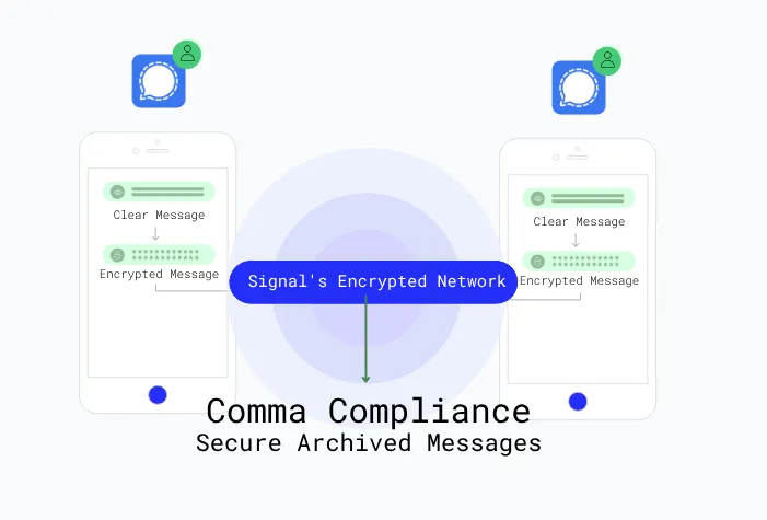 Diagram showing Signal messages securely delivered between two users, with TCC silently capturing an encrypted copy from Signal's network for compliant archiving.