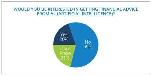 FINRA ai financial advice statistic 2025 July