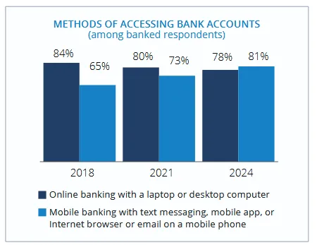 FINRA accessing bank accounts on mobile statistic July 2025