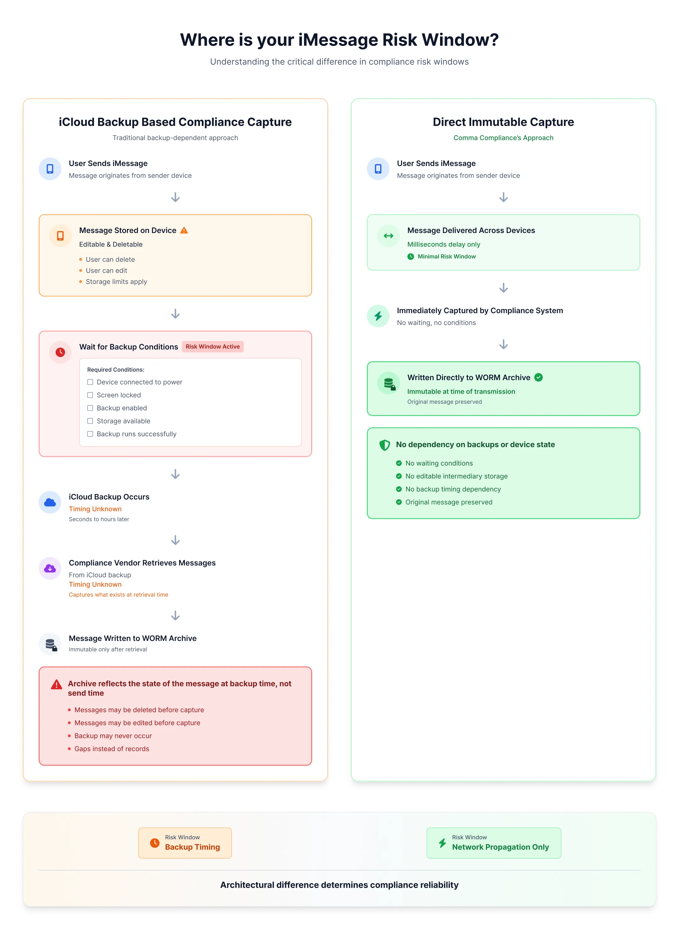 A 2 column chart explaining icloud-based backup capture versus direct immutable Capture