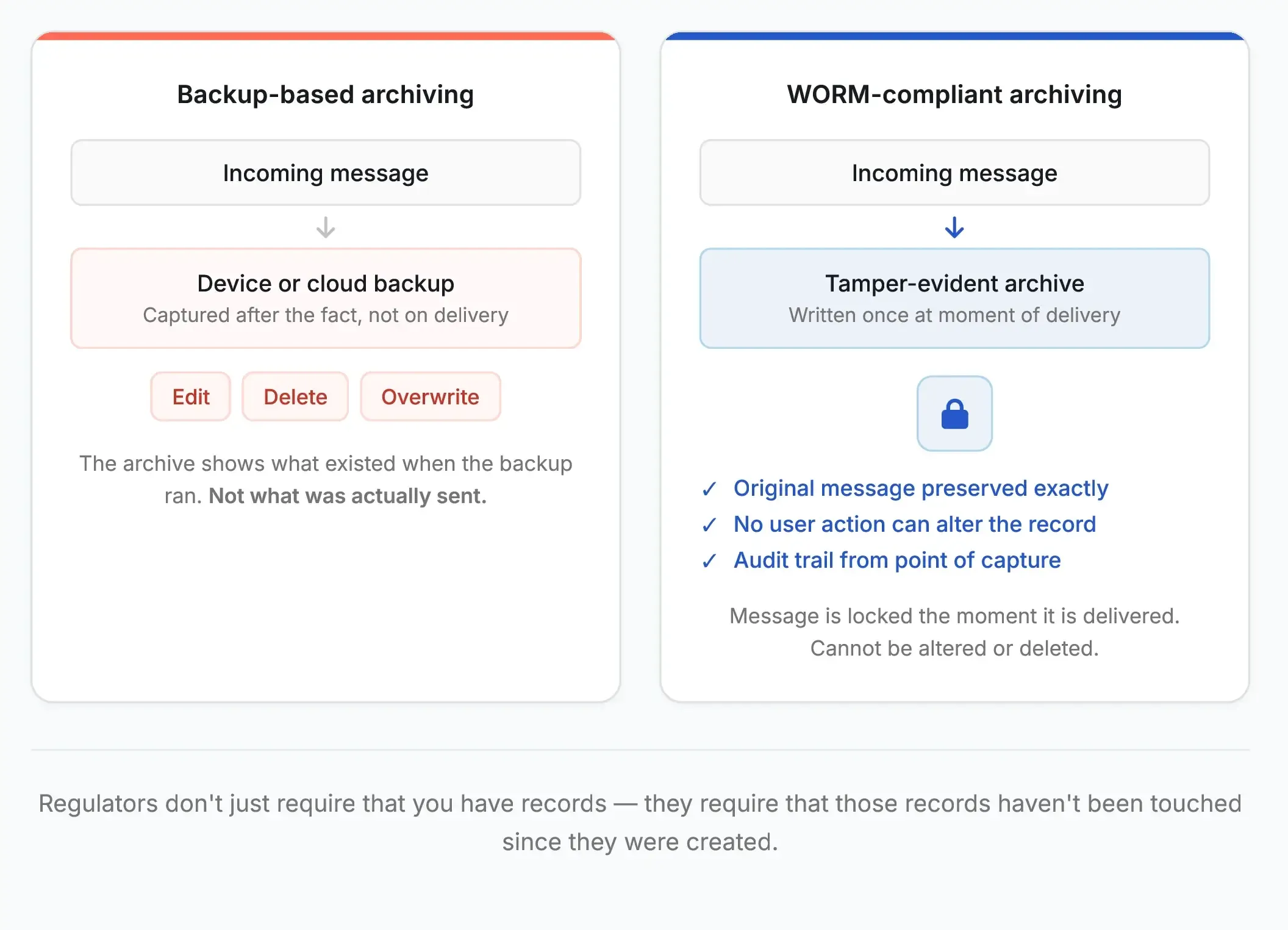 Backup-based archiving vs. WORM-compliant archiving comparison diagram. Left side (Backup-based archiving): An incoming message is stored via device or cloud backup after the fact, not at delivery. The data can be edited, deleted, or overwritten. Note states the archive reflects what existed at backup time, not necessarily what was actually sent. Right side (WORM-compliant archiving): An incoming message is written once into a tamper-evident archive at the moment of delivery. The message is locked, cannot be altered or deleted, preserves the original exactly, and includes an audit trail from the point of capture. Bottom note: Regulators require not just record retention, but assurance that records have not been modified since creation.