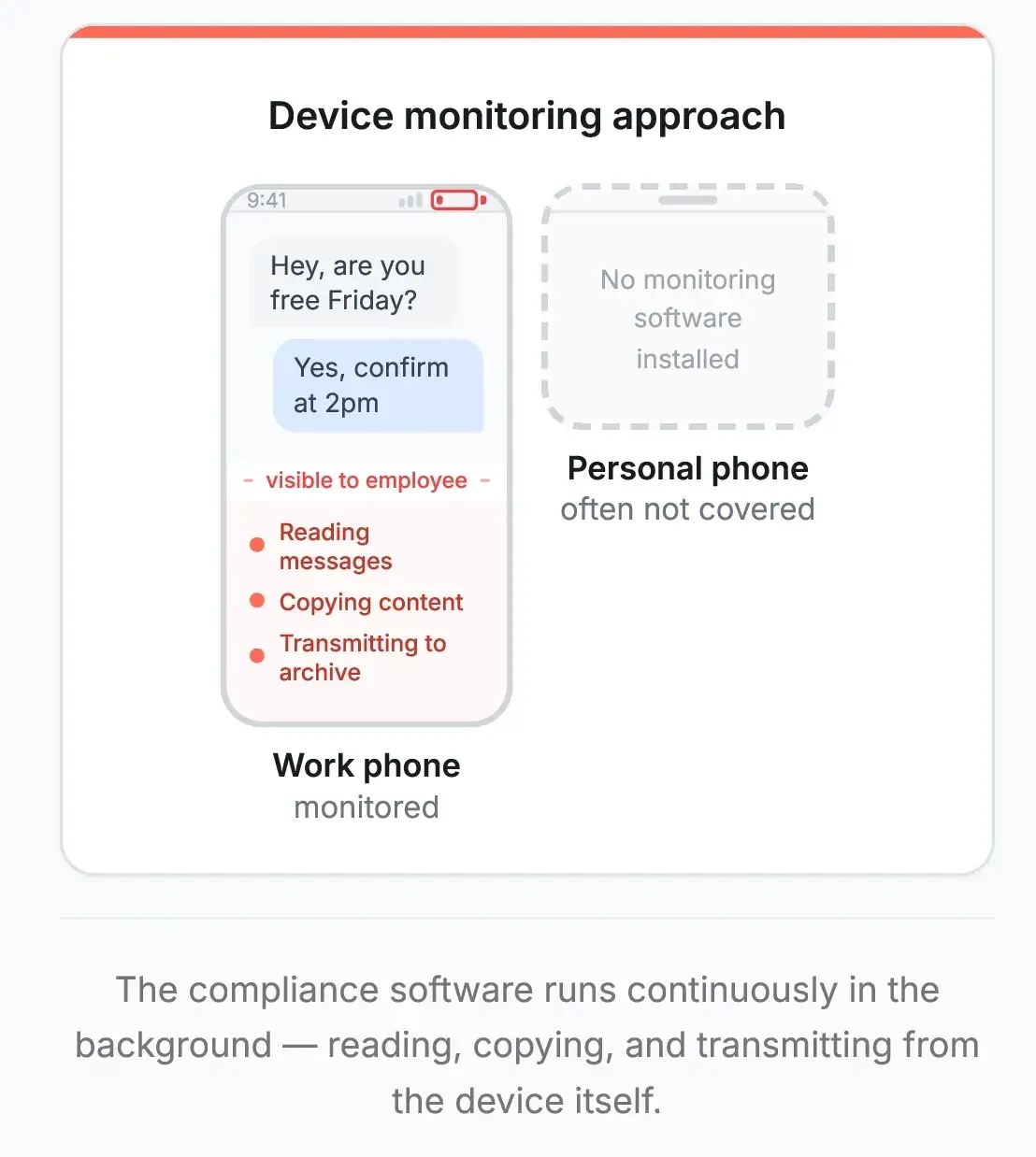 Diagram illustrating the device monitoring approach to compliance archiving. A work phone shows a conversation with compliance software running silently underneath it, labeled 'Reading messages,' 'Copying content,' and 'Transmitting to archive.' The phone's battery indicator is nearly empty and red. A second phone, shown with a dashed outline, displays 'No monitoring software installed' and is labeled 'Personal phone — often not covered.' Caption reads: The compliance software runs continuously in the background — reading, copying, and transmitting from the device itself.
