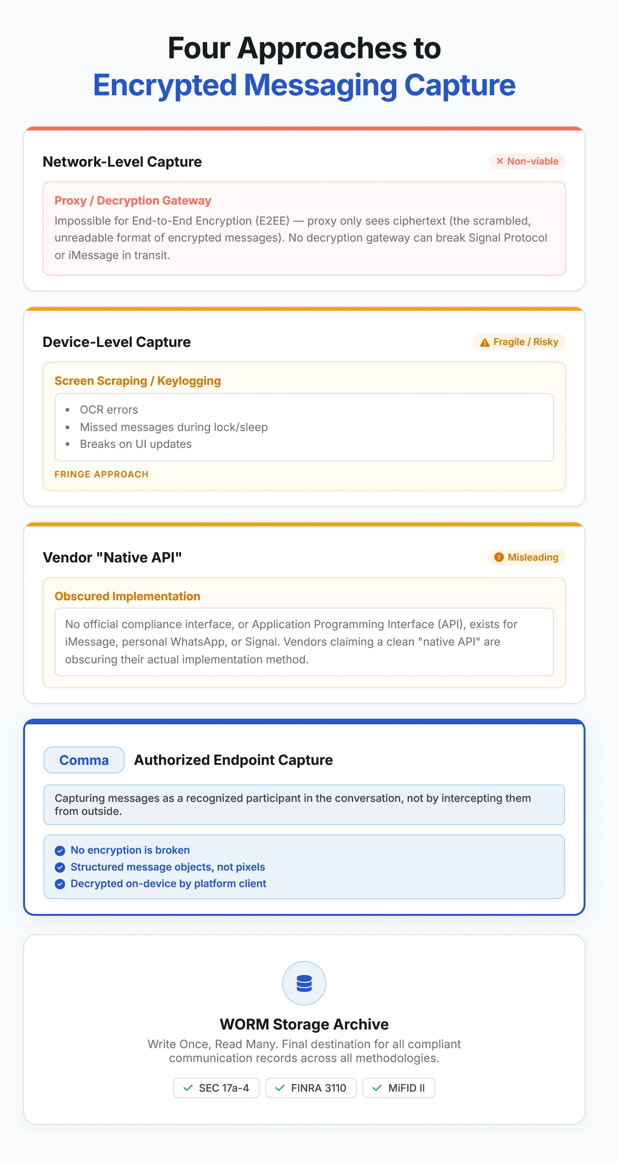 Diagram comparing four encrypted messaging capture approaches: network-level, device-level, vendor API, and Comma's authorized endpoint method.