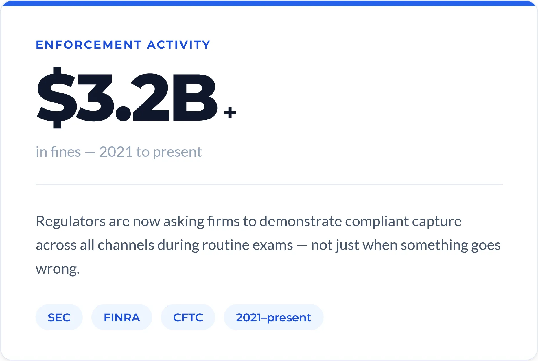 Enforcement activity graphic showing $3.2B+ in fines from the SEC, FINRA, and CFTC since 2021, with regulators asking firms to demonstrate compliant capture during routine exams.