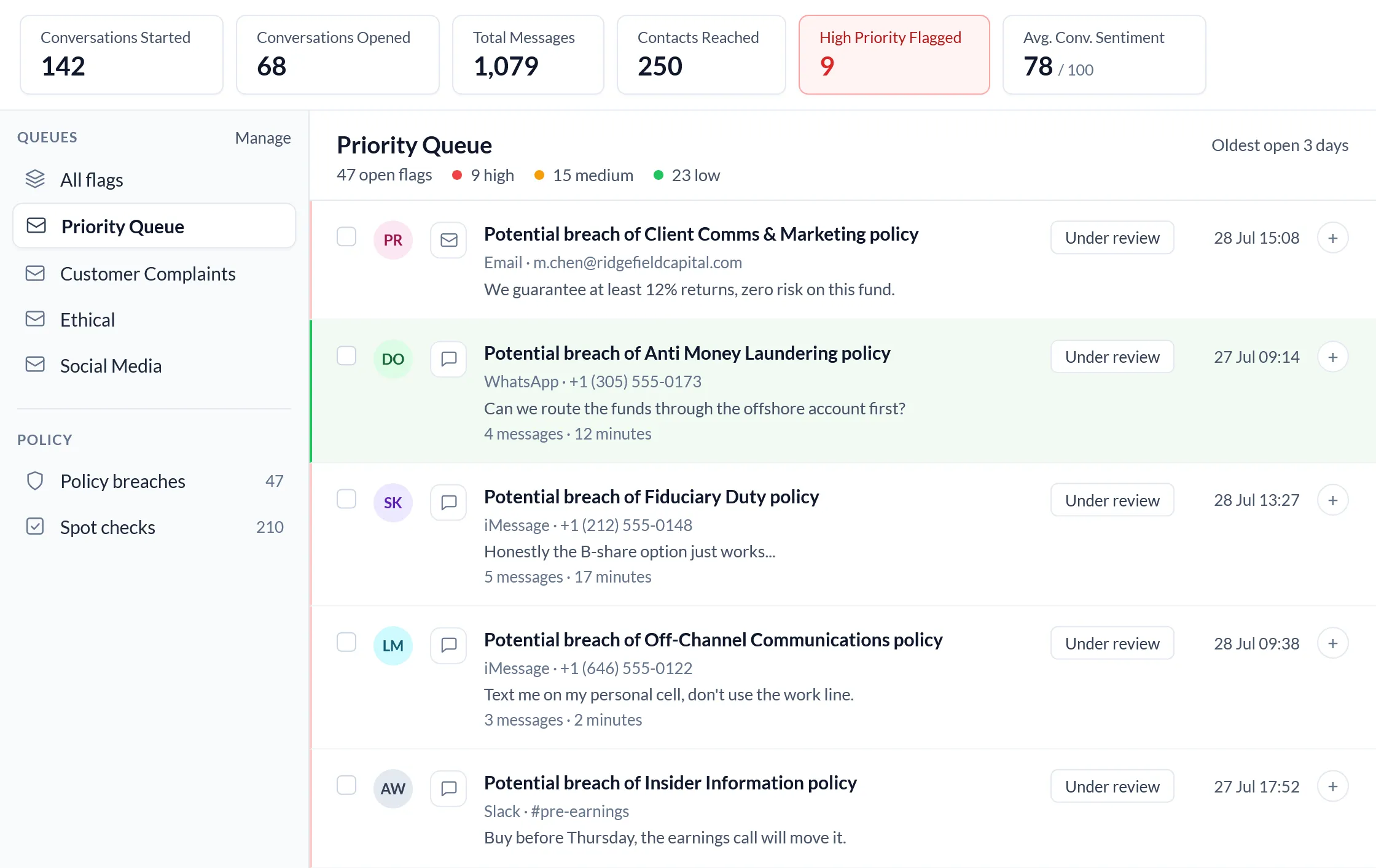 Comma Priority Queue showing flagged messages across Client Comms, Anti Money Laundering, Fiduciary Duty, Off-Channel Communications, and Insider Information policies