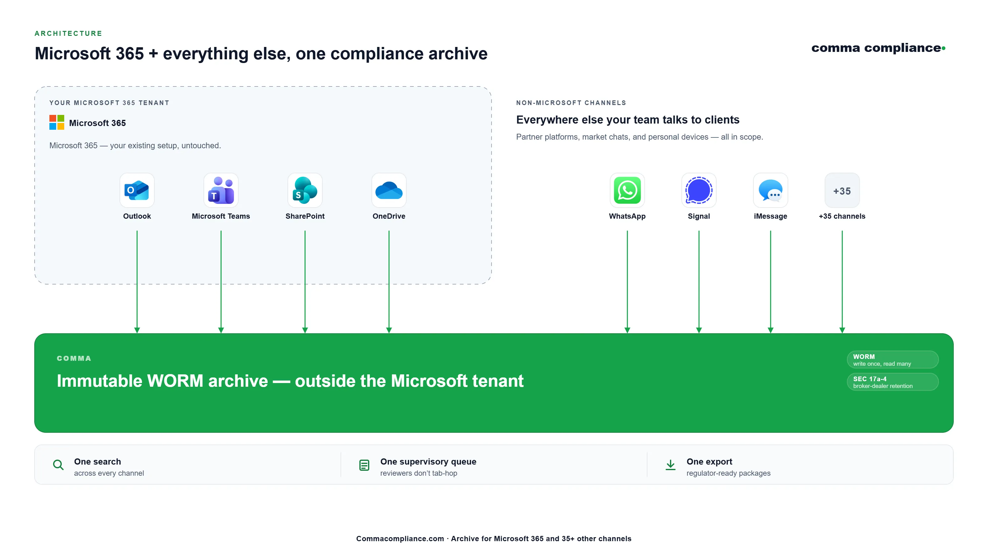 Architecture diagram: Microsoft 365 (Outlook, Microsoft Teams, SharePoint, OneDrive) and non-Microsoft channels (WhatsApp, Signal, iMessage, and 35+ more) all feed into Comma's immutable WORM archive, which sits outside the Microsoft tenant. Beneath the archive: one search across every channel, one supervisory queue, one regulator-ready export.